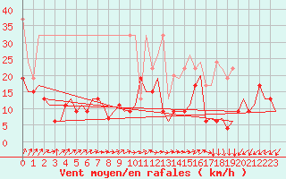 Courbe de la force du vent pour Genve (Sw)