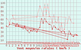 Courbe de la force du vent pour Vlissingen