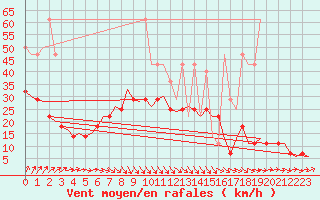 Courbe de la force du vent pour Deelen