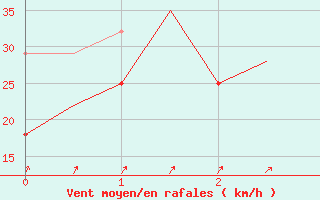 Courbe de la force du vent pour Platform J6-a Sea