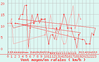 Courbe de la force du vent pour Annaba