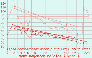 Courbe de la force du vent pour Gluecksburg / Meierwik