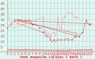 Courbe de la force du vent pour Vlieland