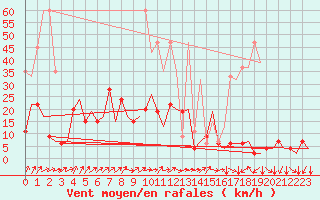 Courbe de la force du vent pour Genve (Sw)