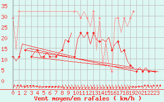 Courbe de la force du vent pour Groningen Airport Eelde