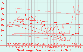 Courbe de la force du vent pour Ansbach / Katterbach