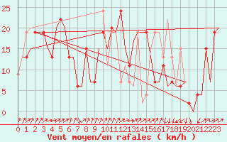 Courbe de la force du vent pour Vitoria