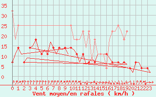 Courbe de la force du vent pour Rotterdam Airport Zestienhoven