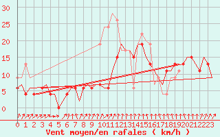 Courbe de la force du vent pour Wattisham