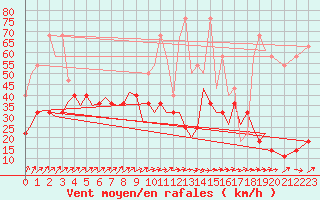 Courbe de la force du vent pour Augsburg