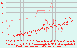 Courbe de la force du vent pour Maastricht / Zuid Limburg (PB)