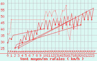 Courbe de la force du vent pour Platform P11-b Sea