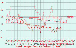 Courbe de la force du vent pour Erfurt-Bindersleben