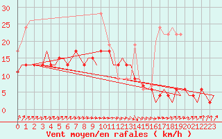 Courbe de la force du vent pour Marham