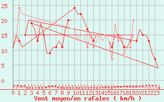 Courbe de la force du vent pour Brindisi