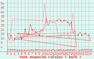 Courbe de la force du vent pour Reus (Esp)