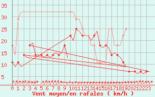 Courbe de la force du vent pour Orland Iii