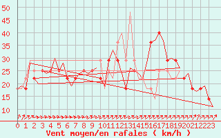 Courbe de la force du vent pour Borlange