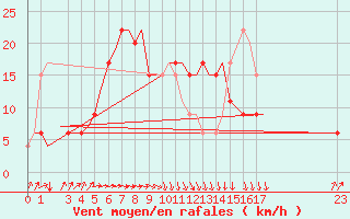 Courbe de la force du vent pour Rimini