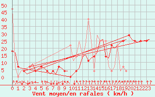Courbe de la force du vent pour Tromso / Langnes