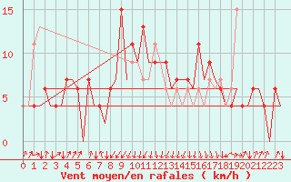 Courbe de la force du vent pour San Sebastian (Esp)
