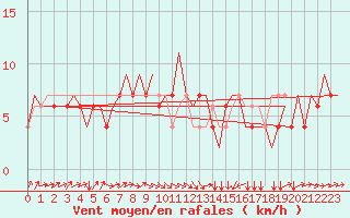 Courbe de la force du vent pour Bologna / Borgo Panigale