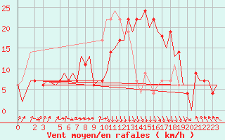 Courbe de la force du vent pour Dar-El-Beida