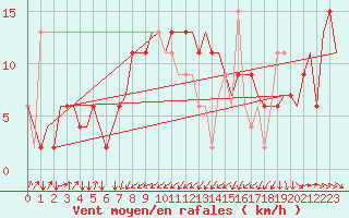 Courbe de la force du vent pour Rimini