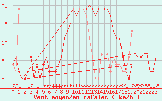 Courbe de la force du vent pour Olbia / Costa Smeralda