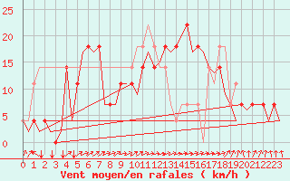 Courbe de la force du vent pour Noervenich