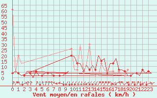 Courbe de la force du vent pour Samedam-Flugplatz