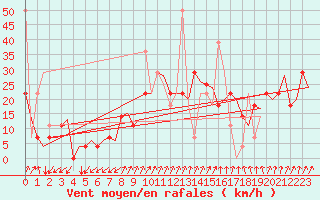 Courbe de la force du vent pour Kristiansand / Kjevik