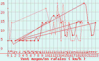 Courbe de la force du vent pour Tromso / Langnes