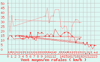 Courbe de la force du vent pour Frankfort (All)