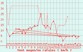 Courbe de la force du vent pour Oostende (Be)