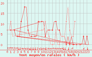 Courbe de la force du vent pour Kaluga