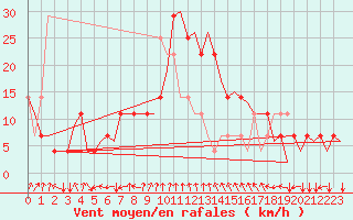 Courbe de la force du vent pour Fritzlar