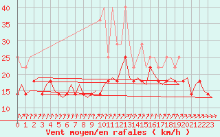 Courbe de la force du vent pour Volkel