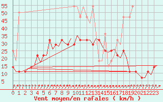 Courbe de la force du vent pour Volkel