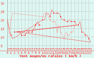 Courbe de la force du vent pour London / Heathrow (UK)