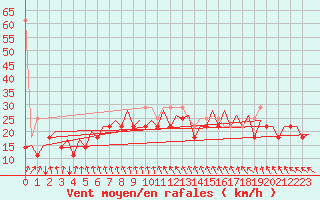 Courbe de la force du vent pour Platform P11-b Sea