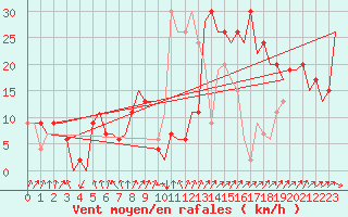 Courbe de la force du vent pour Salamanca / Matacan