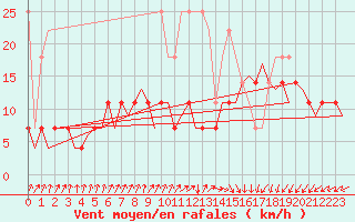 Courbe de la force du vent pour Groningen Airport Eelde