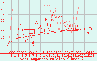 Courbe de la force du vent pour Vlissingen