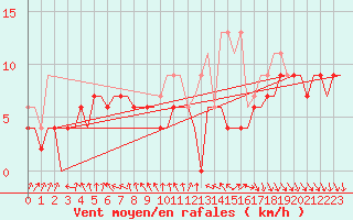 Courbe de la force du vent pour Topcliffe Royal Air Force Base