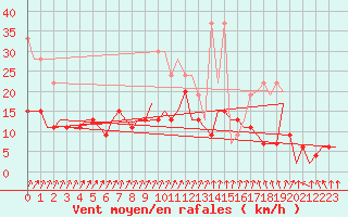 Courbe de la force du vent pour Leconfield