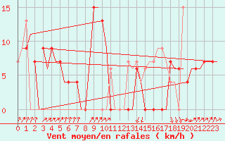 Courbe de la force du vent pour Annaba