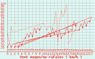 Courbe de la force du vent pour Platforme D15-fa-1 Sea