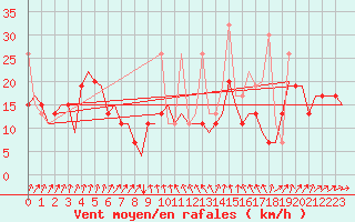 Courbe de la force du vent pour Istanbul / Ataturk