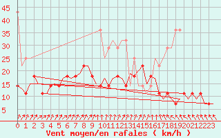 Courbe de la force du vent pour Bremen